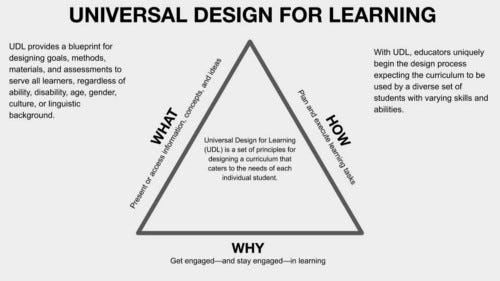 Universal design of learning focuses on the what, how and why of learning 