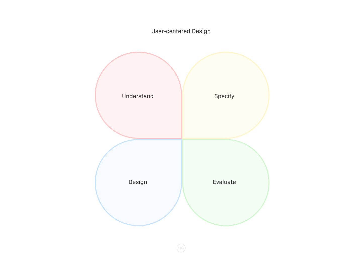 User-centered Design illustration.