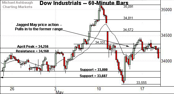 Dow Jones Industrial Average hourly chart, by Michael Ashbaugh, Charting Markets at Substack.com, formerly The Technical Indicator on MarketWatch.