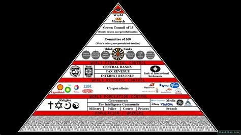 The True Pyramid of Hierarchical Structure Today | TABU ...