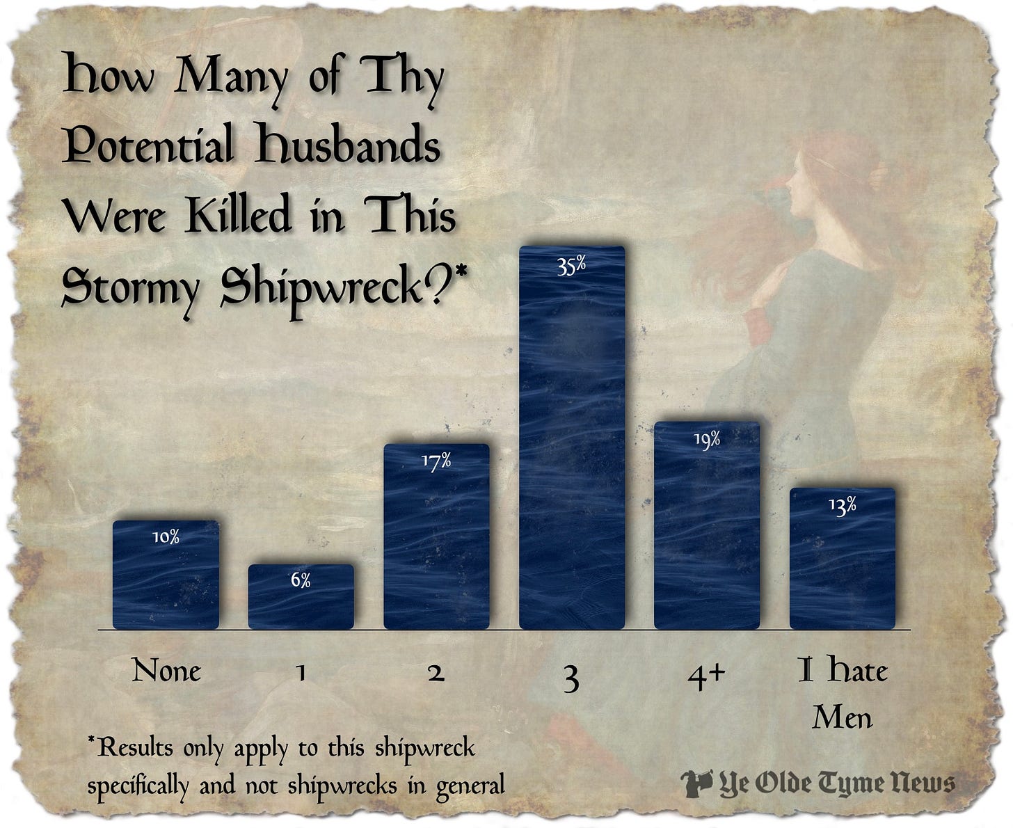 How many of thy potential husbands were killed in this stormy shipwreck chart