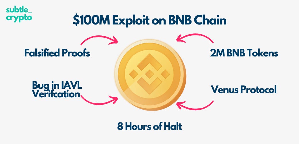 $100M BNB Chain Exploit 2022