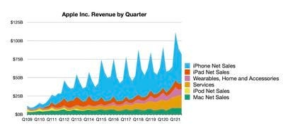 Apple Reports 3Q 2021 Results: $21.7B Profit on $81.4B Revenue, New June  Quarter Records - MacRumors