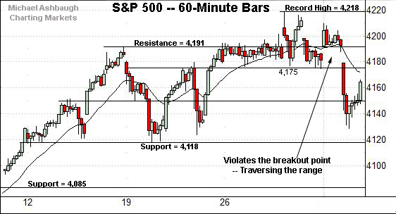 S&P 500 hourly chart, by Michael Ashbaugh, Charting Markets at Substack.com, formerly The Technical Indicator on MarketWatch.