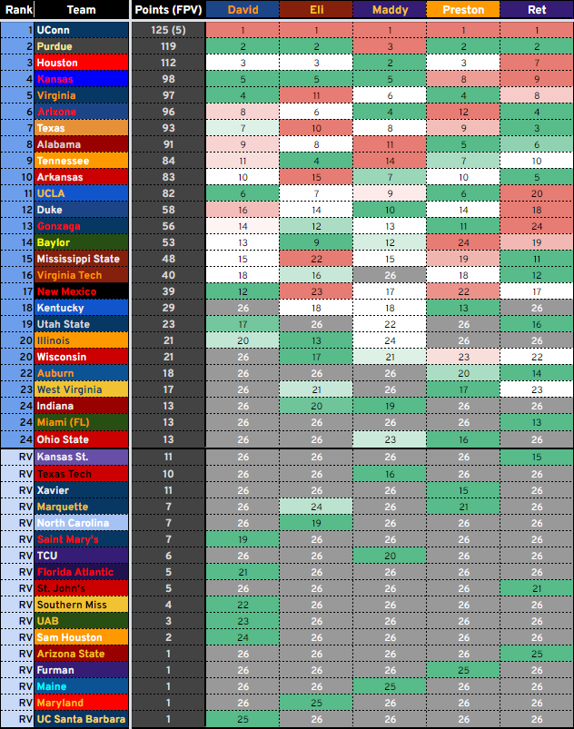 The Low Major Poll, Week 7