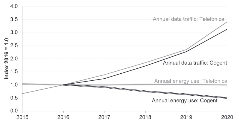 Annual energy use and network data flows for two large network providers, expressed as an index relative to 2016 = 1.0.