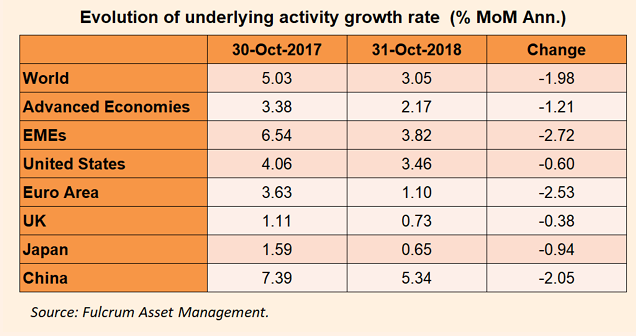 World economic growth 2017 vs 2018.png