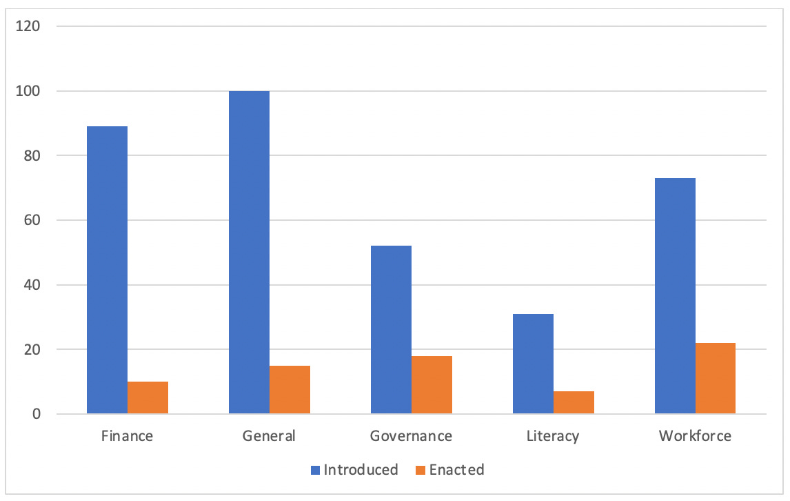 Select Trends in 2022 P-3 Legislation chart