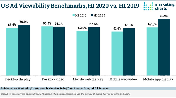 Ad Viewability Increases Across Most Formats in H1 2020