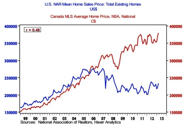 US vs. Canada Home Prices Chart