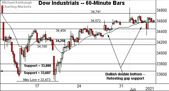 Dow Jones Industrial Average hourly chart, by Michael Ashbaugh, Charting Markets on Substack.com.