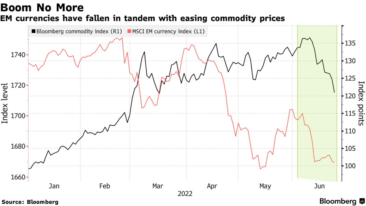 EM currencies have fallen in tandem with easing commodity prices