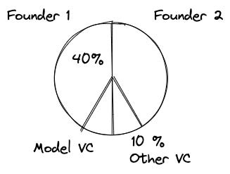 Pie chart, founder 1 and 2 owning 40% each, Model VC and Other VC owning 10% each