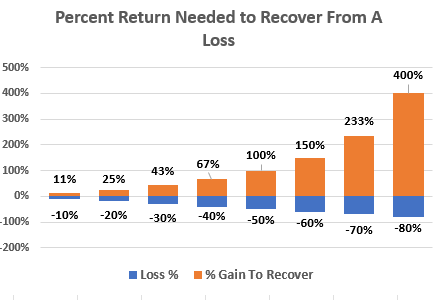 Return needed to recover from a loss