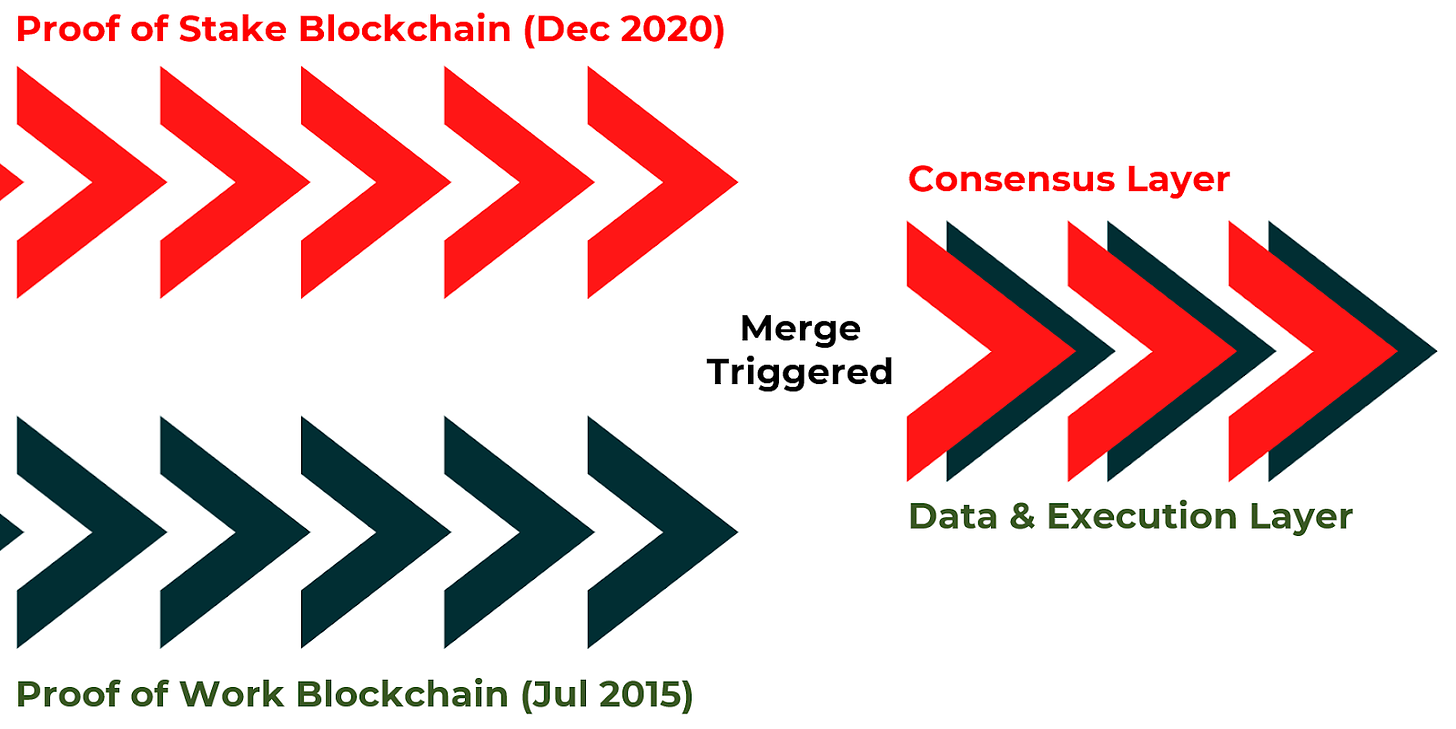 The Consensus Layer orders and agrees on which data comes first, and syncs the same state across the network of computers and submits transactions The Data Availability and Execution Layer handles all the storage (wallet balances, applications, transactions, contracts), process transactions, smart contract interactions, block production and makes this data available