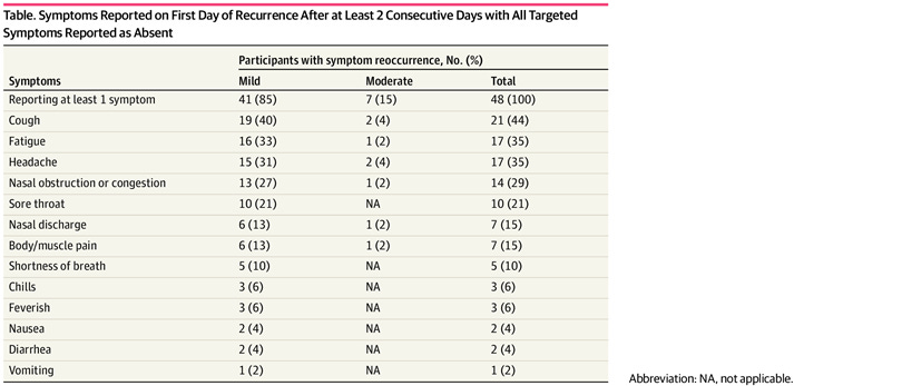Symptoms Reported on First Day of Recurrence After at Least 2 Consecutive Days with All Targeted Symptoms Reported as Absent