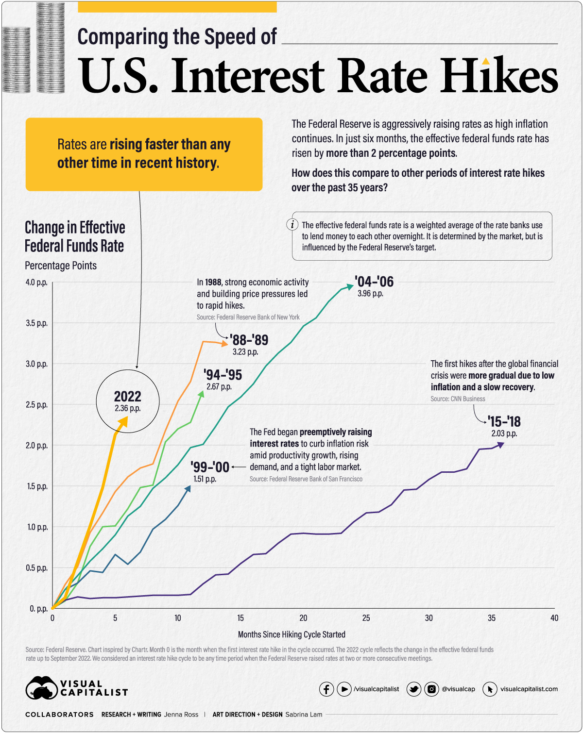 Comparing the Speed of U.S. Interest Rate Hikes (1988-2022)