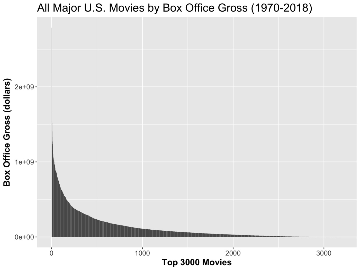 Movie box office collections follow a power law.