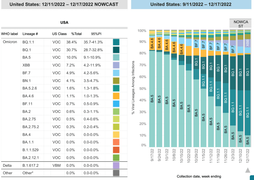 Table on the left estimates different viral lineages between 12/11/2022 and 12/17/2022, which includes WHO label, US classification, this week’s percent total, 95 percent prediction interval, and color coding. The table is ranked with most prevalent lineages at the top. On the right, a stacked bar chart with weeks on the x-axis shows weeks from 9/17/2022 to 12/17/2022 and y-axis as percentage of viral lineages among infections. The recent 3 weeks are labeled as Nowcast projections. BQ1.1 (teal) and BQ1 (dark teal) continue to increase, have reached 38.4 and 30.7 percent, respectively, and are now the two most common variants. BA5 (light teal) was previously the most common lineage. From its peak around 8/20 of about 86 percent, it has receded to 10.0 percent. XBB (periwinkle purple) is now fourth most prevalent at 7.2 percent. BF7 (sky blue) is now fifth, decreasing to 4.9 percent. BN1 (green brown) has increased to 4.1 percent.