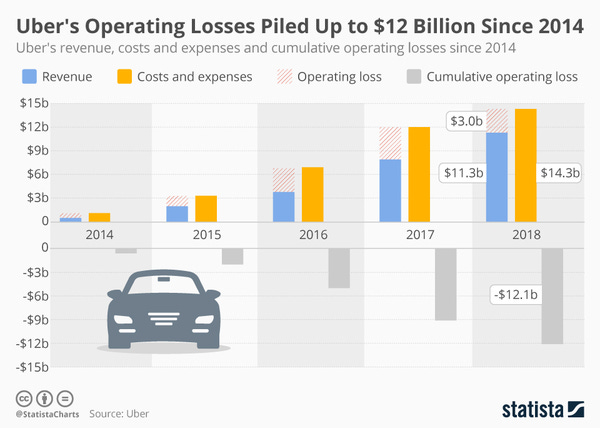 Is Uber ready for its IPO? - Credit: Statista