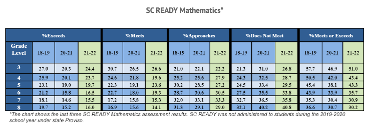 South Carolina Math Results 9-10-22