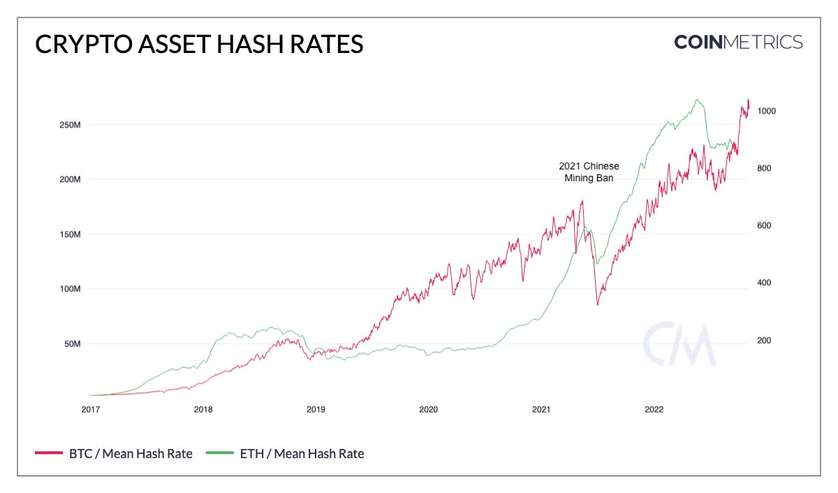 a chart showing a smaller relative decline and faster recovery in ethereum hash rate than in bitcoin hash rate after the chinese mining ban.