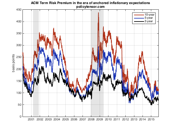 ACM term risk premia since 2000