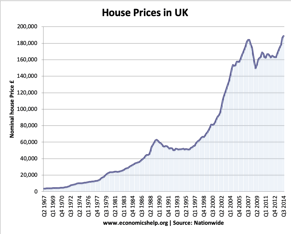 UK Housing Market - Economics Help