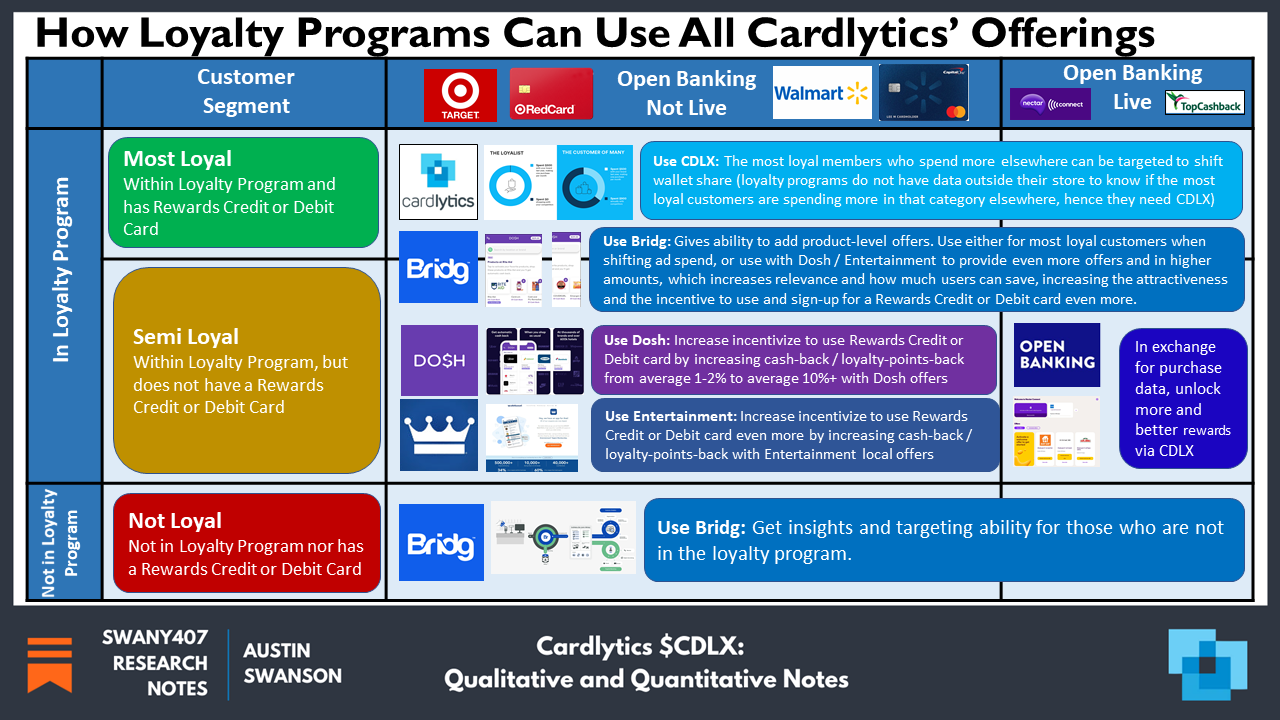 Cardlytics ($CDLX): Open Banking (The Free Option on the Hidden Potential Cash Cow), Austin Swanson, Swany407, Dosh, Bridg, Entertainment, Nectar Connect, TopCashback