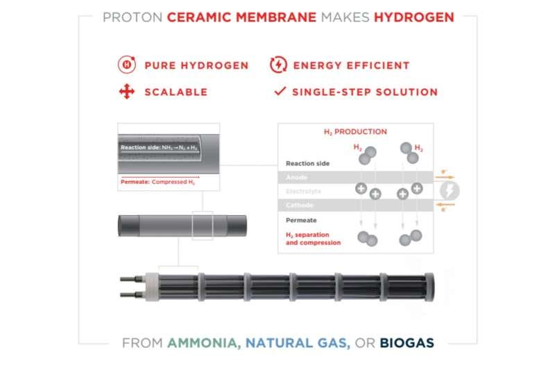 Hydrogen production and carbon capture – in a single step