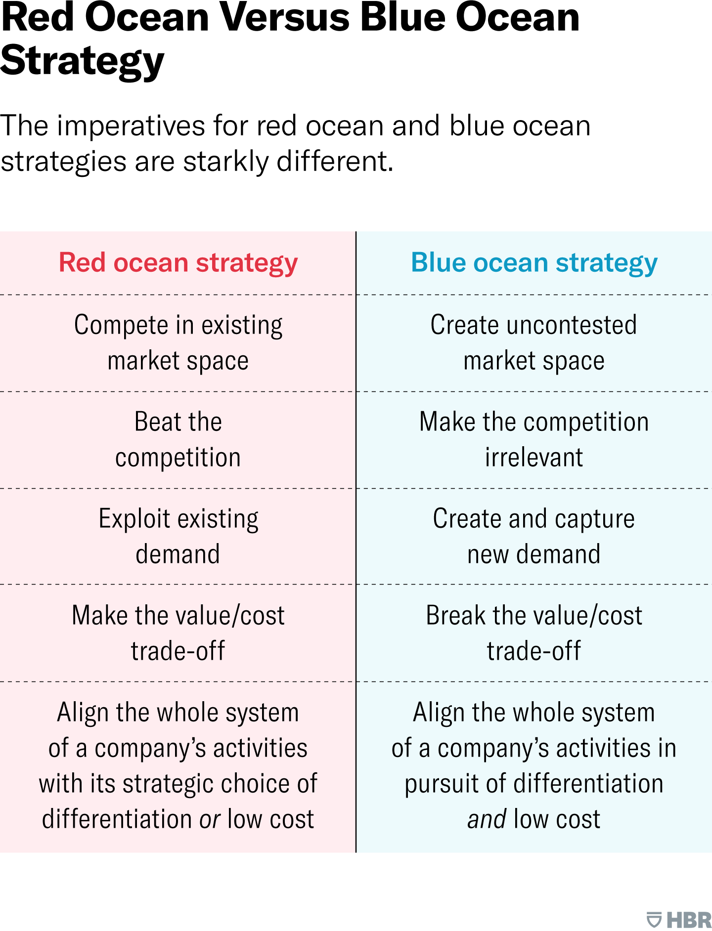 Red Ocean Versus Blue Ocean Strategy. The imperatives for red ocean and blue ocean strategies are starkly different. A table compares the following chief characteristics of red ocean and blue ocean strategy models. 1. While red ocean strategy competes in existing market space, blue ocean strategy creates uncontested market space. 2. The imperative of red ocean strategy is to beat the competition, while blue ocean strategy aims to make the competition irrelevant. 3. Red ocean strategy exploits existing demand; blue ocean strategy creates and captures new demand. 4. Red ocean strategy makes the trade-off between value and cost, while blue ocean strategy breaks it. 5. A company with a red ocean strategy will align the whole system of its activities with a strategic choice of either differentiation or low cost. But with a blue ocean strategy, a company’s whole system of activities is aligned in pursuit of both differentiation and low cost.