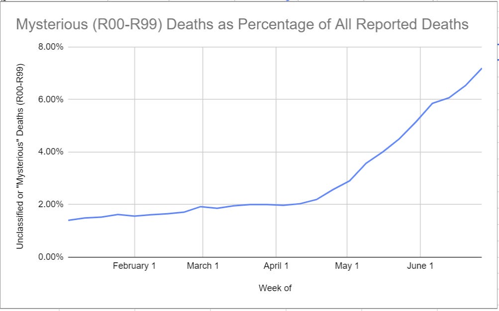 Deaths Mysterious Percentage