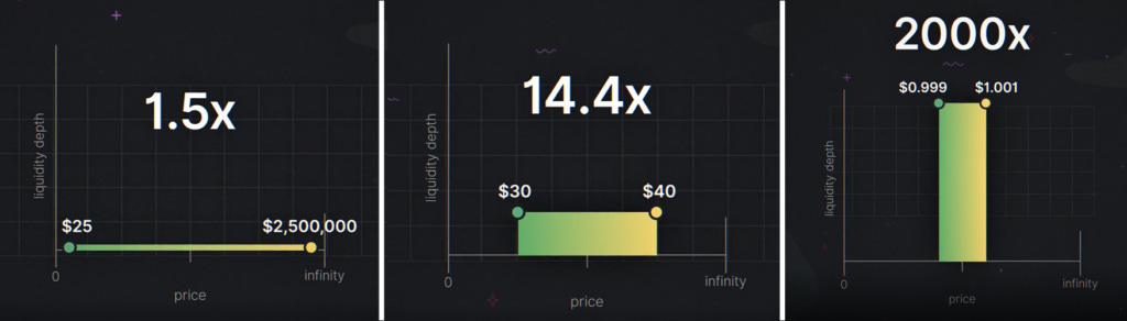 uniswap v3 capital efficiency