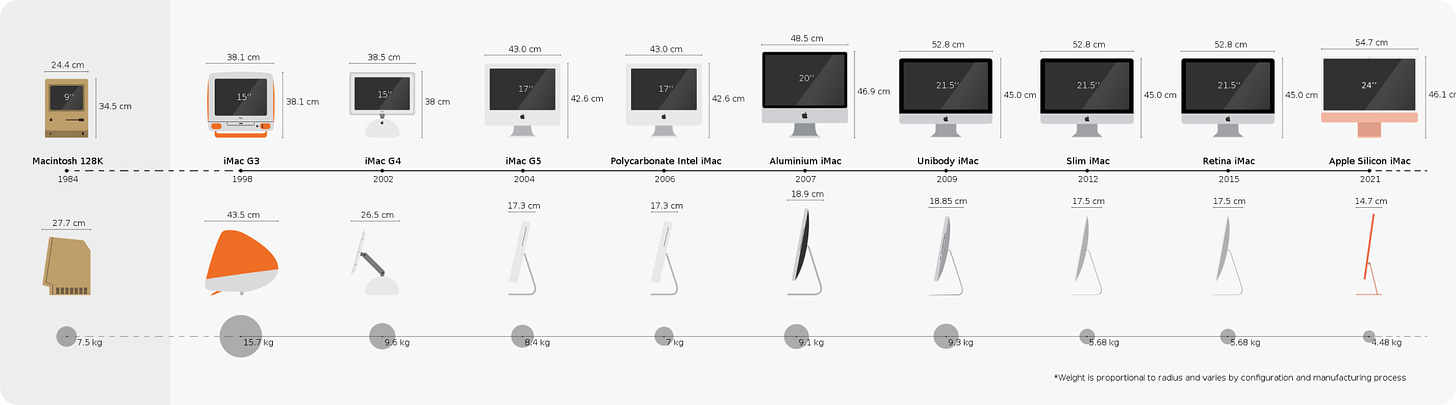 iMac's over the years