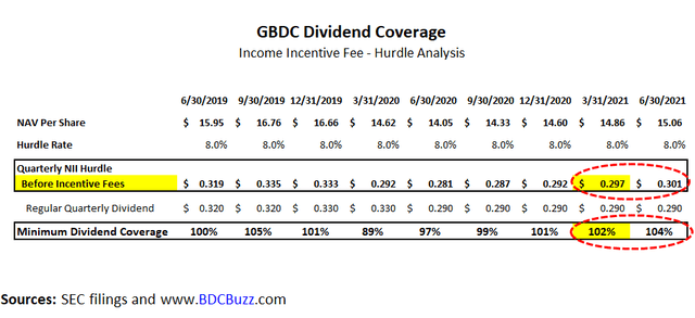 GBDC dividend