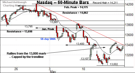 Nasdaq Composite hourly chart, by Michael Ashbaugh, Charting Markets at Substack.com, formerly The Technical Indicator on MarketWatch.