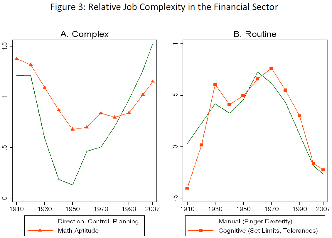 Wages and Human Capital in the U.S. Financial Industry - 1909-2006 (Philippon, Reshef, 2009) Figure 3