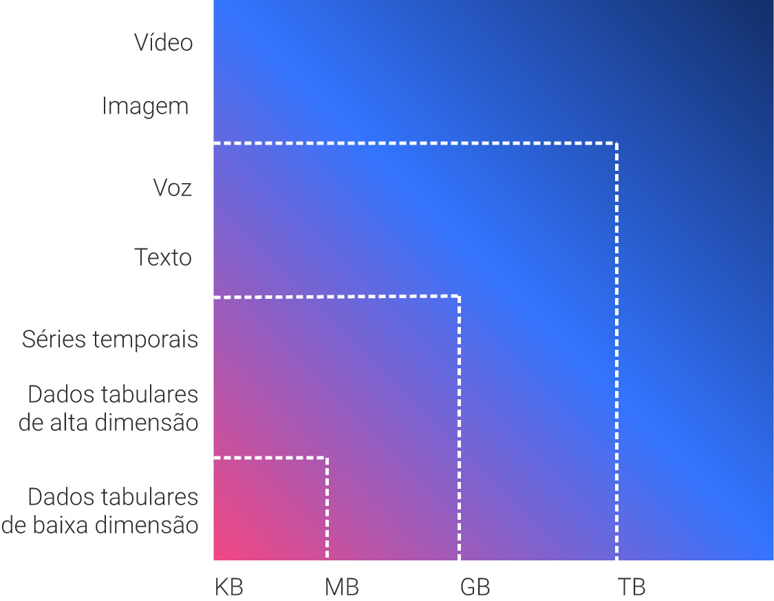 Imagem mostra uma gradação que vai de KBytes até Terabytes no eixo x e tipos de dados (tabulares de baixa dimensão, de alta dimensão, séries temporais, texto, voz, imagem e vídeo) no eixo y.