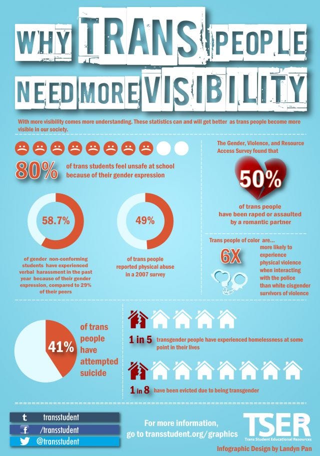a chart from http://www.transstudent.org/transvisibility