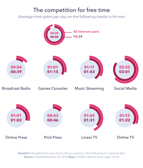 Average daily time spent on following the media - Credit: GWI
