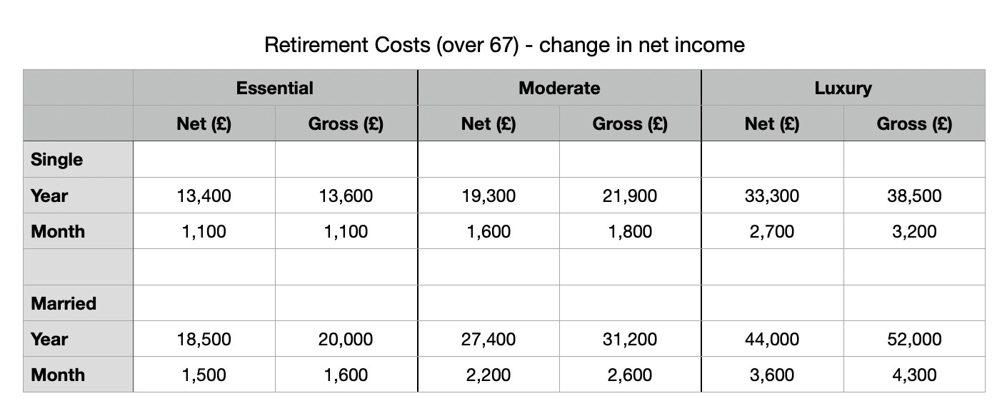 Net retirement income if over 67 for the same gross