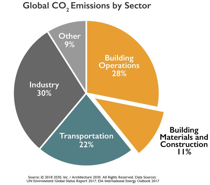 The Embodied Carbon Conundrum: Solving for All Emission Sources from the  Built Environment - New Buildings Institute