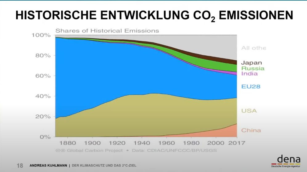 May be an image of text that says 'Shares of Historical Emissions 100% HISTORISCHE ENTWICKLUNG CO2 EMISSIONEN 80% 60% All othe 40% Japan Russia India 20% EU28 0% USA 1880 1900 1920 ©® Global Carbon Project 18 ANDREAS KUHLMANN DER KLIMASCHUTZ China 1940 1960 1980 2000 2017 Data: CDIAC/UNFCCC/BP/USGS 2C-ZIEL dena Agentur'