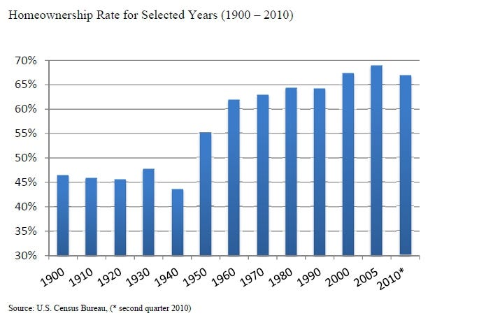 Image result for home ownership 1950s