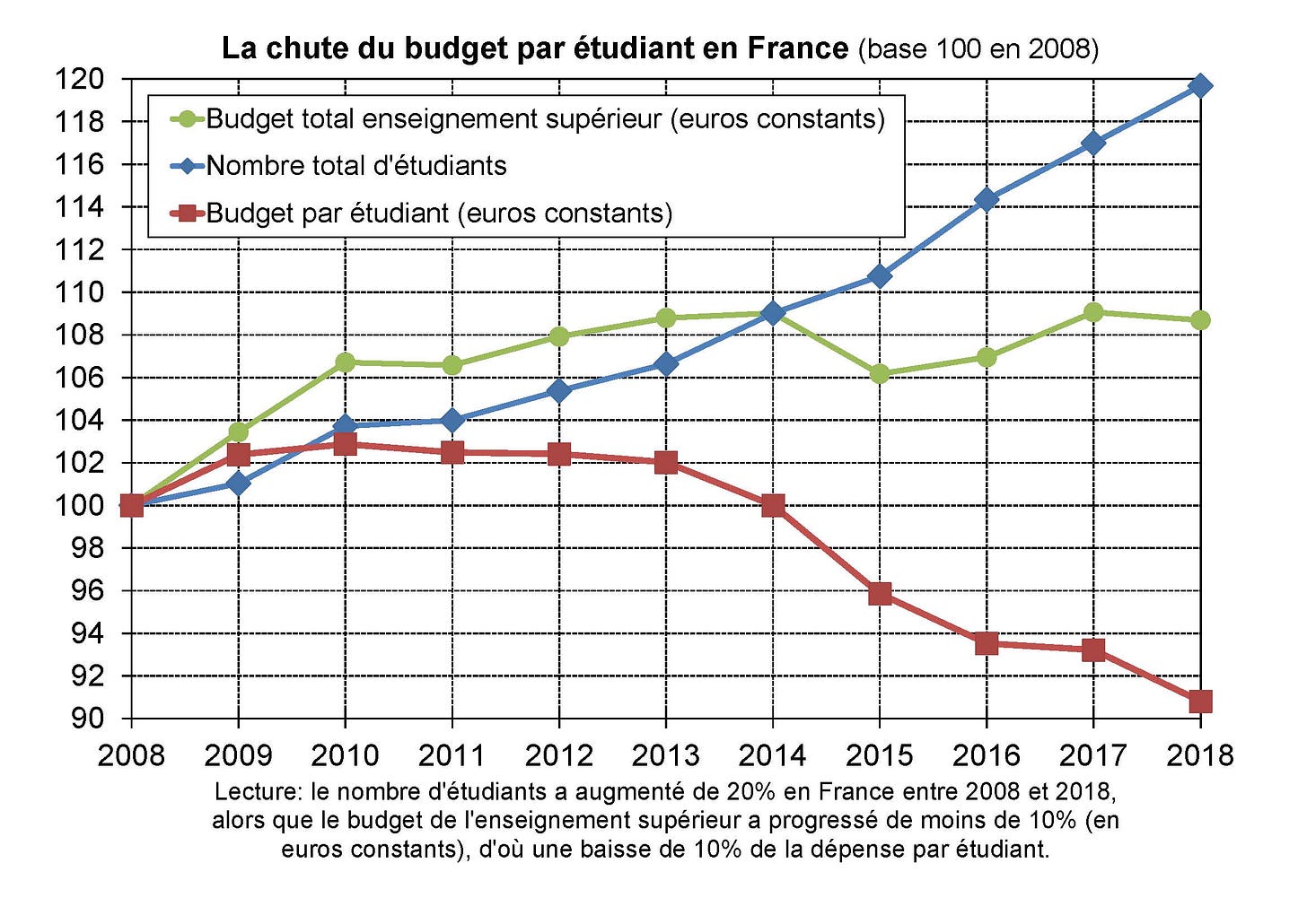 Budget 2018: la jeunesse sacrifiée – Le blog de Thomas Piketty