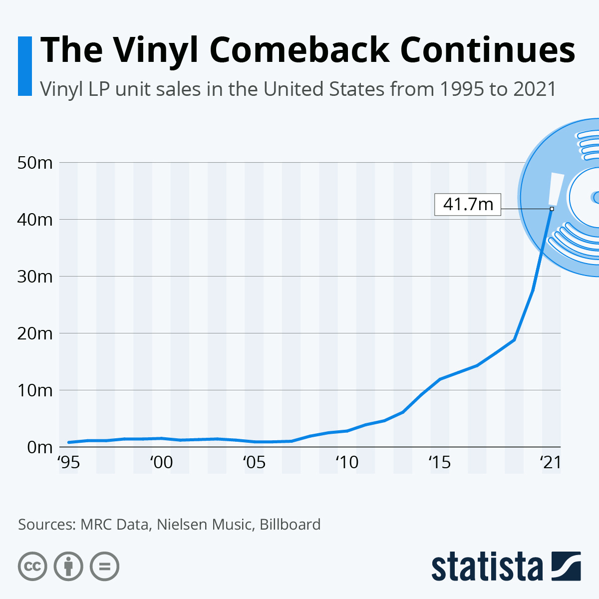 Chart: The Vinyl Comeback Continues | Statista