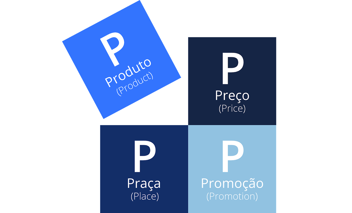 Imagem contém 4 quadrados. O primeiro, separado dos outros, diz: P de Produto (Product). O segundo diz: P de Preço (Price). O terceiro diz: P de Praça (Place). O quarto diz: P de Promoção (Promotion).