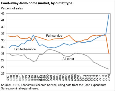 Away-from-home market, by outlet type