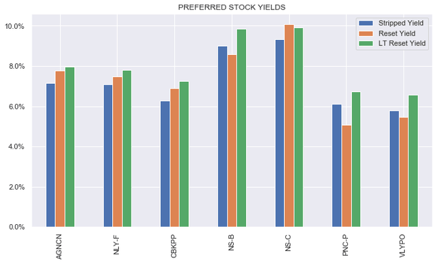 Preferred stock yields