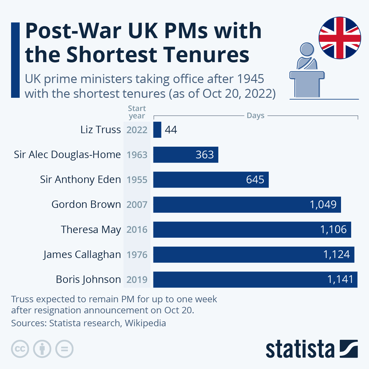 This chart shows the UK prime ministers taking office after 1945 with the shortest tenures, as of October 20th, 2022. Liz Truss, who took office this year, tops the list at 44 days. She is followed by Sir Alec Douglas-Home who took office in 1963 and lasted 363 days, Sir Anthony Eden (1955 and 645 days), Gordon Brown (2007 and 1,049 days), Theresa May (2016 and 1,106 days), James Callaghan (1976 and 1,124 days), and Boris Johnson (2019 and 1,141 days).